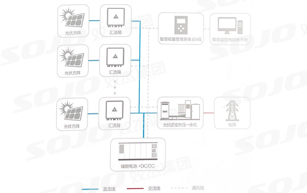 光储系统直流耦合利用